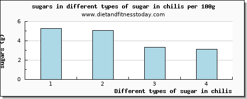 sugar in chilis sugars per 100g